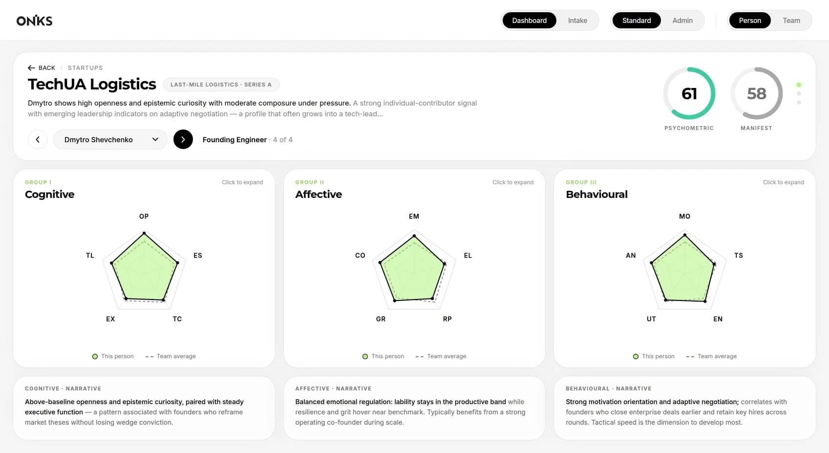 Team Profile screen: one team member’s cognitive, affective and behavioural profiles plotted against the team average, each with a written narrative.